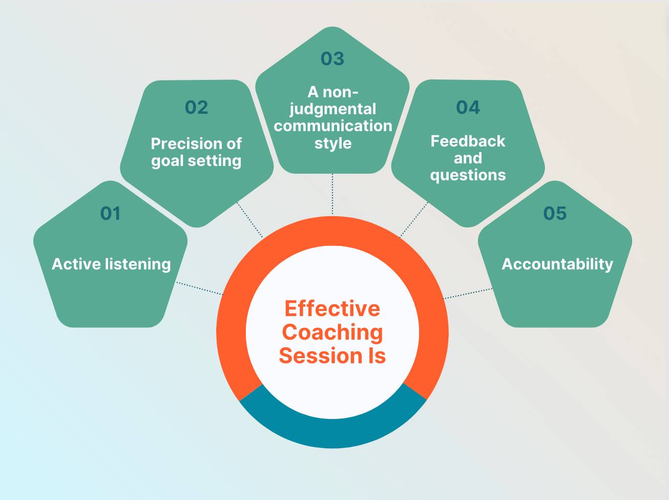 Professional coaching and strategic planning session